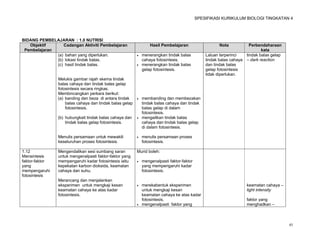 SPESIFIKASI KURIKULUM BIOLOGI TINGKATAN 4




BIDANG PEMBELAJARAN : 1.0 NUTRISI
   Objektif      Cadangan Aktiviti Pembelajaran                   Hasil Pembelajaran                   Nota             Perbendaharaan
 Pembelajaran                                                                                                                 kata
              (a) bahan yang diperlukan.                     menerangkan tindak balas          Laluan terperinci     tindak balas gelap
              (b) lokasi tindak balas.                        cahaya fotosintesis.              tindak balas cahaya   – dark reaction
              (c) hasil tindak balas.                        menerangkan tindak balas          dan tindak balas
                                                              gelap fotosintesis.               gelap fotosintesis
                                                                                                tidak diperlukan.
                Melukis gambar rajah skema tindak
                balas cahaya dan tindak balas gelap
                fotosintesis secara ringkas.
                Membincangkan perkara berikut:
                (a) banding dan beza di antara tindak        membanding dan membezakan
                    balas cahaya dan tindak balas gelap       tindak balas cahaya dan tindak
                    fotosintesis.                             balas gelap di dalam
                                                              fotosintesis.
                (b) hubungkait tindak balas cahaya dan       mengaitkan tindak balas
                    tindak balas gelap fotosintesis.          cahaya dan tindak balas gelap
                                                              di dalam fotosintesis.

                Menulis persamaan untuk mewakili             menulis persamaan proses
                keseluruhan proses fotosintesis.              fotosintesis.

1.12            Mengendalikan sesi sumbang saran          Murid boleh:
Mensintesis     untuk mengenalpasti faktor-faktor yang
faktor-faktor   mempengaruhi kadar fotosintesis iaitu        mengenalpasti faktor-faktor
yang            kepekatan karbon dioksida, keamatan           yang mempengaruhi kadar
mempengaruhi    cahaya dan suhu.                              fotosintesis.
fotosintesis
                Merancang dan menjalankan
                eksperimen untuk mengkaji kesan              merekabentuk eksperimen                                 keamatan cahaya –
                keamatan cahaya ke atas kadar                 untuk mengkaji kesan                                    light intensity
                fotosintesis.                                 keamatan cahaya ke atas kadar
                                                              fotosintesis.                                           faktor yang
                                                             mengenalpasti faktor yang                               menghadkan –



                                                                                                                                           45
 