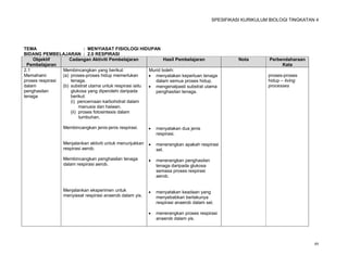 SPESIFIKASI KURIKULUM BIOLOGI TINGKATAN 4




TEMA                        : MENYIASAT FISIOLOGI HIDUPAN
BIDANG PEMBELAJARAN : 2.0 RESPIRASI
    Objektif        Cadangan Aktiviti Pembelajaran               Hasil Pembelajaran                Nota        Perbendaharaan
  Pembelajaran                                                                                                      Kata
2.1              Membincangkan yang berikut:              Murid boleh:
Memahami         (a) proses-proses hidup memerlukan        menyatakan keperluan tenaga                       proses-proses
proses respirasi     tenaga.                                 dalam semua proses hidup.                        hidup – living
dalam            (b) substrat utama untuk respirasi iaitu  mengenalpasti substrat utama                      processes
penghasilan          glukosa yang diperolehi daripada        penghasilan tenaga.
tenaga               berikut:
                     (i) pencernaan karbohidrat dalam
                          manusia dan haiwan.
                     (ii) proses fotosintesis dalam
                          tumbuhan.

                 Membincangkan jenis-jenis respirasi.        menyatakan dua jenis
                                                              respirasi.

                 Menjalankan aktiviti untuk menunjukkan      menerangkan apakah respirasi
                 respirasi aerob.                             sel.

                 Membincangkan penghasilan tenaga            menerangkan penghasilan
                 dalam respirasi aerob.                       tenaga daripada glukosa
                                                              semasa proses respirasi
                                                              aerob.


                 Menjalankan eksperimen untuk                menyatakan keadaan yang
                 menyiasat respirasi anaerob dalam yis.       menyebabkan berlakunya
                                                              respirasi anaerob dalam sel.

                                                             menerangkan proses respirasi
                                                              anaerob dalam yis.




                                                                                                                                49
 