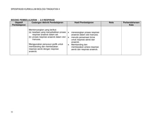 SPESIFIKASI KURIKULUM BIOLOGI TINGKATAN 4




BIDANG PEMBELAJARAN : 2.0 RESPIRASI
   Objektif    Cadangan Aktiviti Pembelajaran                 Hasil Pembelajaran          Nota   Perbendaharaan
 Pembelajaran                                                                                         Kata

               Membincangkan yang berikut:
               (a) keadaan yang menyebabkan proses        menerangkan proses respirasi
                   respirasi anaerob dalam sel.            anaerob dalam otot manusia.
               (b) proses respirasi anaerob dalam otot    menulis persamaan kimia
                   manusia.                                untuk respirasi aerob dan
                                                           anaerob.
               Menggunakan penyusun grafik untuk          Membanding dan
               membanding dan membezakan                   membezakan antara respirasi
               respirasi aerob dengan respirasi            aerob dan respirasi anaerob.
               anaerob.




50
 