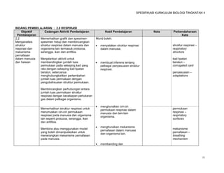 SPESIFIKASI KURIKULUM BIOLOGI TINGKATAN 4




BIDANG PEMBELAJARAN : 2.0 RESPIRASI
     Objektif    Cadangan Aktiviti Pembelajaran                 Hasil Pembelajaran                 Nota        Perbendaharaan
 Pembelajaran                                                                                                       Kata
2.2           Memerhatikan grafik dan spesimen-          Murid boleh:
Menganalisis  spesimen hidup dan membincangkan
struktur      struktur respirasi dalam manusia dan          menyatakan struktur respirasi                    struktur respirasi –
respirasi dan organisma lain termasuk protozoa,              dalam manusia.                                   respiratory
mekanisme     serangga, ikan dan amfibia.                                                                     structure
pernafasan
dalam manusia Menjalankan aktiviti untuk                                                                      kad lipatan
dan haiwan    membandingkan jumlah luas                     membuat inferens tentang                         beralun –
              permukaan pada sekeping kad yang               pelbagai penyesuaian struktur                    corrugated card
              rata dengan sekeping kad lipatan               respirasi.
              beralun, seterusnya                                                                             penyesuaian –
              menghubungkaitkan pertambahan                                                                   adaptations
              jumlah luas permukaan dengan
              pengubahsuaian struktur permukaan.

                 Membincangkan perhubungan antara
                 jumlah luas permukaan struktur
                 respirasi dengan kecekapan pertukaran
                 gas dalam pelbagai organisma.

                                                            menghuraikan ciri-ciri
                 Memerhatikan struktur respirasi untuk       permukaan respirasi dalam                        permukaan
                 merumuskan ciri-ciri permukaan              manusia dan lain-lain                            respirasi –
                 respirasi pada manusia dan organisma        organisma.                                       respiratory
                 lain seperti protozoa, serangga, ikan                                                        surfaces
                 dan amfibia.
                                                            menghuraikan mekanisme
                 Membina atau menggunakan model                                                               mekanisme
                                                             pernafasan dalam manusia
                 yang boleh dimanipulasikan untuk                                                             pernafasan –
                                                             dan organisma lain.
                 menerangkan mekanisme pernafasan                                                             breathing
                 pada manusia.                                                                                mechanism
                                                            membanding dan



                                                                                                                                     51
 