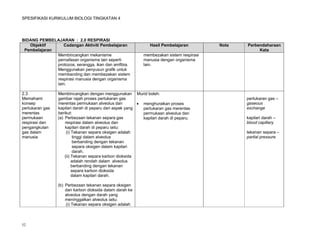 SPESIFIKASI KURIKULUM BIOLOGI TINGKATAN 4




BIDANG PEMBELAJARAN : 2.0 RESPIRASI
   Objektif       Cadangan Aktiviti Pembelajaran                Hasil Pembelajaran         Nota   Perbendaharaan
 Pembelajaran                                                                                          Kata
              Membincangkan mekanisme                        membezakan sistem respirasi
              pernafasan organisma lain seperti              manusia dengan organisma
              protozoa, serangga, ikan dan amfibia.          lain.
              Menggunakan penyusun grafik untuk
              membanding dan membezakan sistem
              respirasi manusia dengan organisma
              lain.

2.3              Membincangkan dengan menggunakan Murid boleh:
Memahami         gambar rajah proses pertukaran gas                                               pertukaran gas –
konsep           merentas permukaan alveolus dan           menghuraikan proses                   gaseous
pertukaran gas   kapilari darah di peparu dari aspek yang   pertukaran gas merentas               exchange
merentas         berikut:                                   permukaan alveolus dan
permukaan        (a) Perbezaan tekanan separa gas           kapilari darah di peparu.             kapilari darah –
respirasi dan        respirasi dalam alveolus dan                                                 blood capillary
pengangkutan         kapilari darah di peparu iaitu:
gas dalam             (i) Tekanan separa oksigen adalah                                           tekanan separa –
manusia                    tinggi dalam alveolus                                                  partial pressure
                           berbanding dengan tekanan
                           separa oksigen dalam kapilari
                           darah.
                     (ii) Tekanan separa karbon dioksida
                          adalah rendah dalam alveolus
                          berbanding dengan tekanan
                          separa karbon dioksida
                          dalam kapilari darah.

                 (b) Perbezaan tekanan separa oksigen
                     dan karbon dioksida dalam darah ke
                     alveolus dengan darah yang
                     meninggalkan alveolus iaitu:
                     (i) Tekanan separa oksigen adalah



52
 