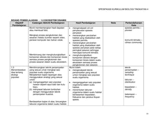 SPESIFIKASI KURIKULUM BIOLOGI TINGKATAN 4




BIDANG PEMBELAJARAN : 1.0 EKOSISTEM DINAMIK
   Objektif      Cadangan Aktiviti Pembelajaran               Hasil Pembelajaran              Nota        Perbendaharaan
 Pembelajaran                                                                                                  Kata
              Murid membentangkan hasil dapatan           mengenalpasti ciri-ciri                       spesies perintis –
              atau membuat folio.                          penyesuaian spesies                           pioneer
                                                           penyesar.
                 Mengkaji proses pengkolonian dan        menerangkan perubahan
                 sesaran melalui sumber seperti video,     habitat yang disebabkan oleh
                 perisian komputer dan bahan cetak.        spesies perintis.                             komuniti klimaks –
                                                         menerangkan perubahan                          climax community
                                                           habitat yang disebabkan oleh
                                                           spesies penyesar pada setiap
                                                           peringkat sesaran sehingga
                                                           mencapai komuniti klimaks.
                 Membincang dan menghubungkaitkan        menghubungkaitkan
                 komponen abiosis dan komponen biosis      komponen abiosis dengan
                 semasa proses pengkolonian dan            komponen biosis dalam suatu
                 proses sesaran dalam suatu ekosistem.     ekosistem semasa proses
                                                           pengkolonian dan sesaran.
1.3              Membincangkan teknik persampelan       Murid boleh:                                     teknik
Mensintesiskan   yang sesuai untuk mengkaji saiz         mengenalpasti teknik                           persampelan –
idea tentang     populasi suatu organisma.                 persampelan yang sesuai                       sampling
ekologi          Menjalankan kajian lapangan atau          untuk mengkaji saiz populasi                  technique
populasi         menggunakan analogi yang sesuai           suatu organisma.
                 untuk:                                                                                  taburan –
                 (a) menganggarkan saiz populasi         menganggarkan saiz populasi                    distribution
                     haiwan seperti siput babi dan kutu    organisma dalam suatu
                     kayu.                                 habitat.                                      kepadatan –
                 (b) menyiasat taburan tumbuhan          menentukan taburan                             density
                     dengan menggunakan teknik             organisma dalam suatu habitat
                     persampelan kuadrat.                  berdasarkan kepadatan,                        kekerapan –
                                                           frekuensi dan peratus litupan                 frequency
                                                           spesis.
                 Berdasarkan kajian di atas, bincangkan
                 taburan organisma dalam suatu habitat.



                                                                                                                              59
 