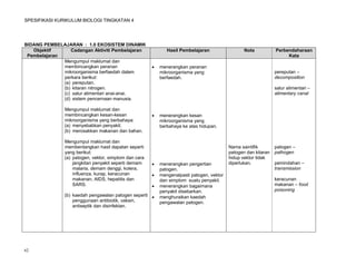 SPESIFIKASI KURIKULUM BIOLOGI TINGKATAN 4




BIDANG PEMBELAJARAN : 1.0 EKOSISTEM DINAMIK
   Objektif      Cadangan Aktiviti Pembelajaran               Hasil Pembelajaran                  Nota           Perbendaharaan
 Pembelajaran                                                                                                         Kata
              Mengumpul maklumat dan
              membincangkan peranan                       menerangkan peranan
              mikroorganisma berfaedah dalam               mikroorganisma yang                                   pereputan –
              perkara berikut:                             berfaedah.                                            decomposition
              (a) pereputan.
              (b) kitaran nitrogen.                                                                              salur alimentari –
              (c) salur alimentari anai-anai.                                                                    alimentary canal
              (d) sistem pencernaan manusia.

               Mengumpul maklumat dan
               membincangkan kesan-kesan                  menerangkan kesan
               mikroorganisma yang berbahaya:              mikroorganisma yang
               (a) menyebabkan penyakit.                   berbahaya ke atas hidupan.
               (b) merosakkan makanan dan bahan.

               Mengumpul maklumat dan
               membentangkan hasil dapatan seperti                                         Nama saintifik        patogen –
               yang berikut:                                                               patogen dan kitaran   pathogen
               (a) patogen, vektor, simptom dan cara                                       hidup vektor tidak
                   jangkitan penyakit seperti demam       menerangkan pengertian          diperlukan.           pemindahan –
                   malaria, demam denggi, kolera,          patogen.                                              transmission
                   influenza, kurap, keracunan            mengenalpasti patogen, vektor
                   makanan, AIDS, hepatitis dan            dan simptom suatu penyakit.                           keracunan
                   SARS.                                  menerangkan bagaimana                                 makanan – food
                                                           penyakit disebarkan.                                  poisoning
               (b) kaedah pengawalan patogen seperti      menghuraikan kaedah
                   penggunaan antibiotik, vaksin,          pengawalan patogen.
                   antiseptik dan disinfektan.




62
 