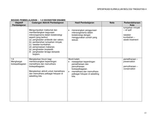 SPESIFIKASI KURIKULUM BIOLOGI TINGKATAN 4




BIDANG PEMBELAJARAN : 1.0 EKOSISTEM DINAMIK
   Objektif    Cadangan Aktiviti Pembelajaran                     Hasil Pembelajaran                Nota        Perbendaharaan
 Pembelajaran                                                                                                          Kata
                                                                                                               tumpahan minyak
                  Mengumpulkan maklumat dan                   menerangkan penggunaan                          – oil spill
                  membentangkan kegunaan                       mikroorganisma dalam
                  mikroorganisma dalam bioteknologi            bioteknologi dengan                             rawatan
                  seperti yang berikut:                        menggunakan contoh yang                         kumbahan –
                  (a) penghasilan antibiotik dan vaksin.       sesuai.                                         waste treatment
                  (b) pembersihan tumpahan minyak.
                  (c) rawatan kumbahan.
                  (d) pemprosesan makanan.
                  (e) penghasilan bioplastik.
                  (f) penghasilan tenaga daripada
                      biojisim.

1.6               Menjalankan forum bagi                   Murid boleh:                                        pemeliharaan –
Menghargai        membincangkan kepentingan                 mewajarkan kepentingan                            preservation
biokepelbagaian   memelihara dan memulihara                   pemeliharaan dan
                  biokepelbagaian.                            pemuliharaan                                     pemuliharaan –
                                                              biokepelbagaian.                                 conservation
                  Menjalankan aktiviti untuk memelihara     memelihara dan memulihara
                  dan memulihara pelbagai hidupan di          pelbagai hidupan di sekeliling
                  sekeliling kita.                            kita.




                                                                                                                                 63
 