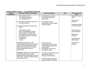 SPESIFIKASI KURIKULUM BIOLOGI TINGKATAN 4




BIDANG PEMBELAJARAN : 2.0 EKOSISTEM TERANCAM
   Objektif    Cadangan Aktiviti Pembelajaran                  Hasil Pembelajaran                Nota        Perbendaharaan
 Pembelajaran                                                                                                       Kata
                (viii) perubahan iklim.                    memerihalkan jenis-jenis                        banjir kilat – flash
                 (ix) kepupusan hidupan.                    pencemaran dan punca                            flood
                 (x) penyahhutanan.                         pencemaran.
                                                                                                            tanah runtuh –
              (d) jenis-jenis pencemaran dan punca-        menerangkan kesan                               landslide
                  punca pencemaran.                         pencemaran ke atas hidupan
                                                            dan alam sekitar.                               pemanasan global
              (e) kesan pencemaran ke atas yang                                                             – global warming
                  berikut:

                 (i) kesihatan manusia                                                                      penipisan ozon –
                 (yang mengakibatkan penyakit                                                               ozone depletion
                 sistem respirasi, penyakit kulit,
                 konjunktivitis, kanser dan kolera).                                                        kepupusan –
                 (ii) habitat haiwan dan tumbuhan.                                                          extinction
                 (iii) bangunan.
                 (iv) pertanian.                                                                            penyahhutanan –
                 (v) iklim.                                                                                 deforestation

              Menjalankan eksperimen untuk                 membanding dan                                  pencemaran –
              membandingkan bahan cemar pepejal             membezakan bahan cemar                          pollution
              dalam udara dari persekitaran yang            udara daripada persekitaran
              berlainan dan seterusnya membuat              yang berbeza.
              inferens tentang punca-punca                 menyatakan punca-punca
              pencemaran.                                   pencemaran udara.

              Menjalankan aktiviti untuk menganalisis      mentafsir data berkaitan paras
              data indeks pencemaran udara                  pencemaran udara di
              beberapa bandar utama dalam dan luar          beberapa bandar-bandar.
              negara dan membuat inferens tentang       .
              punca pencemaran.                            membuat inferens berkaitan
                                                            punca pencemaran udara di



                                                                                                                                   65
 