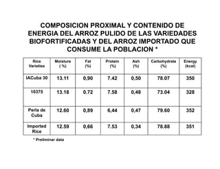 La biofortificacion con hierro y cinc del arroz: Una estrategia de intervención nutricional en desarrollo en Cuba