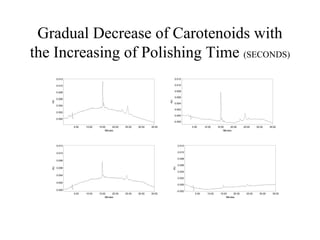 Gradual Decrease of Carotenoids with
the Increasing of Polishing Time (SECONDS)AU
0.000
0.002
0.004
0.006
0.008
0.010
0.012
Minutes
5.00 10.00 15.00 20.00 25.00 30.00 35.00
AU
-0.002
0.000
0.002
0.004
0.006
0.008
0.010
0.012
Minutes
5.00 10.00 15.00 20.00 25.00 30.00 35.00
AU
0.000
0.002
0.004
0.006
0.008
0.010
0.012
Minutes
5.00 10.00 15.00 20.00 25.00 30.00 35.00
AU
-0.002
0.000
0.002
0.004
0.006
0.008
0.010
0.012
Minutes
5.00 10.00 15.00 20.00 25.00 30.00 35.00
 