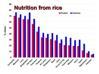 0
10
20
30
40
50
60
70
80
90
C
am
bodiaM
yanm
ar
Laos
B
angladeshVietN
amIndonesiaThailandSriLanka
Philippines
N
epal
India
K
orea
D
P
R
p
K
orea
R
epM
alaysia
C
hina
Japan
AfghanistanPakistan
%share
Protein Calories
Nutrition from riceNutrition from rice
 