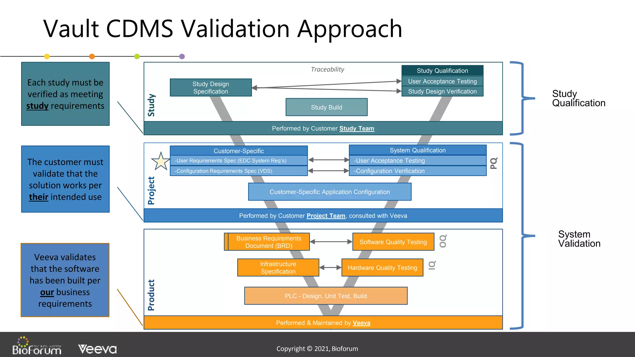 - Confidential -
Copyright © 2020,Bioforum
13
Copyright © 2021,Bioforum
Copyright © 2021,Bioforum
Vault CDMS Validation Approach
Software Quality Testing
Performed & Maintained by Veeva
PLC - Design, Unit Test, Build
Infrastructure
Specification
Hardware Quality Testing
Business Requirements
Document (BRD)
Software Quality Testing
Customer-Specific
Customer-Specific Application Configuration
Performed by Customer Project Team, consulted with Veeva
-User Requirements Spec (EDC System Req’s)
-Configuration Requirements Spec (VDS)
System Qualification
-User Acceptance Testing
-Configuration Verification
Study Design
Specification
Performed by Customer Study Team
Traceability
Study
Project
Product
Study Build
IQ
PQ
OQ
Study Design Verification
User Acceptance Testing
Study Qualification
Veeva validates
that the software
has been built per
our business
requirements
The customer must
validate that the
solution works per
their intended use
Each study must be
verified as meeting
study requirements
System
Validation
Study
Qualification
 
