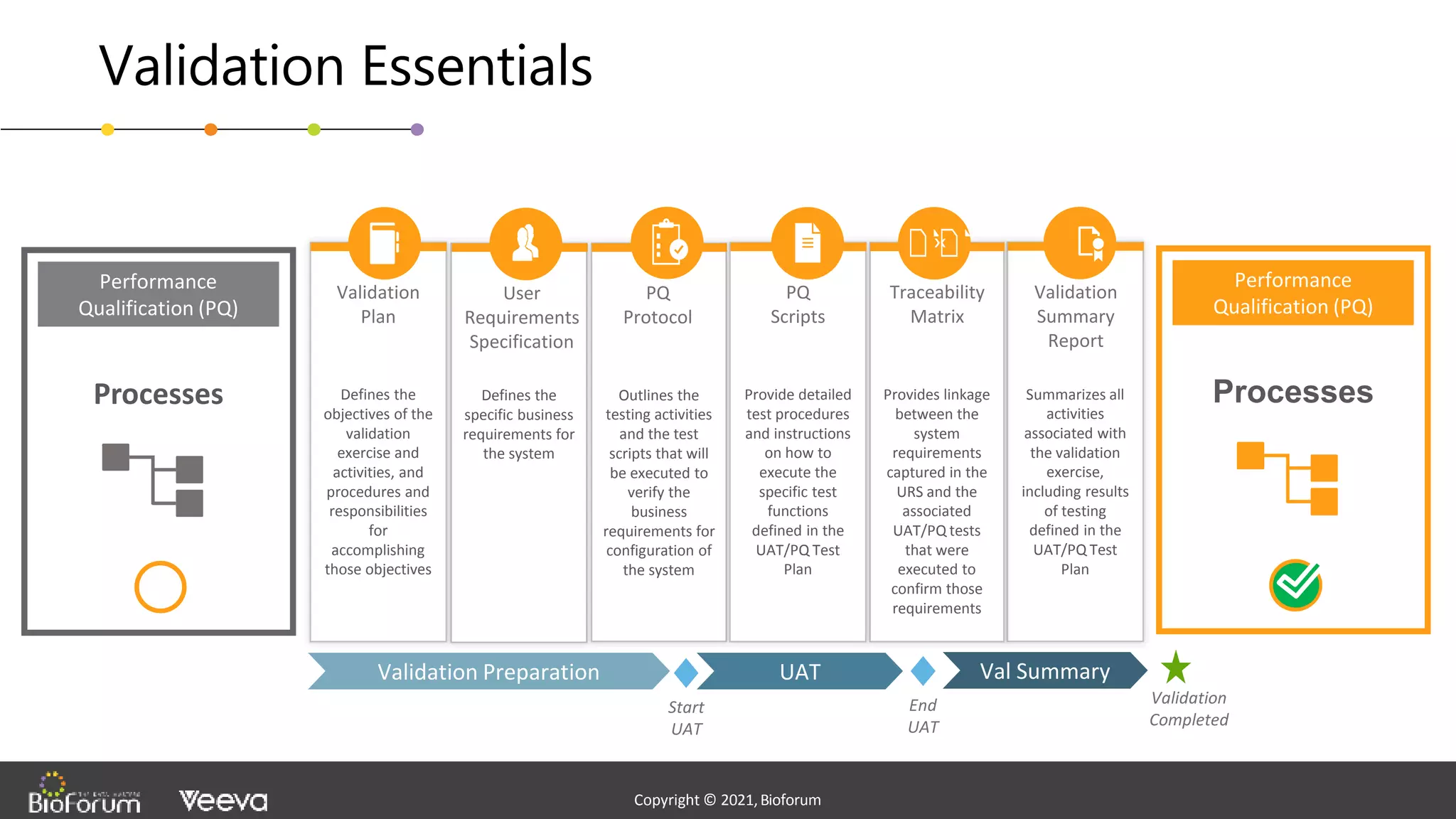 - Confidential -
Copyright © 2020,Bioforum
15
Copyright © 2021,Bioforum
Copyright © 2021,Bioforum
Validation Essentials
Processes
Performance
Qualification (PQ)
Defines the
specific business
requirements for
the system
User
Requirements
Specification
Outlines the
testing activities
and the test
scripts that will
be executed to
verify the
business
requirements for
configuration of
the system
PQ
Protocol
Defines the
objectives of the
validation
exercise and
activities, and
procedures and
responsibilities
for
accomplishing
those objectives
Validation
Plan
Validation Preparation
Processes
Performance
Qualification (PQ)
Summarizes all
activities
associated with
the validation
exercise,
including results
of testing
defined in the
UAT/PQ Test
Plan
Validation
Summary
Report
Validation
Completed
Val Summary
Provides linkage
between the
system
requirements
captured in the
URS and the
associated
UAT/PQ tests
that were
executed to
confirm those
requirements
Traceability
Matrix
Provide detailed
test procedures
and instructions
on how to
execute the
specific test
functions
defined in the
UAT/PQ Test
Plan
PQ
Scripts
UAT
Start
UAT
End
UAT
 