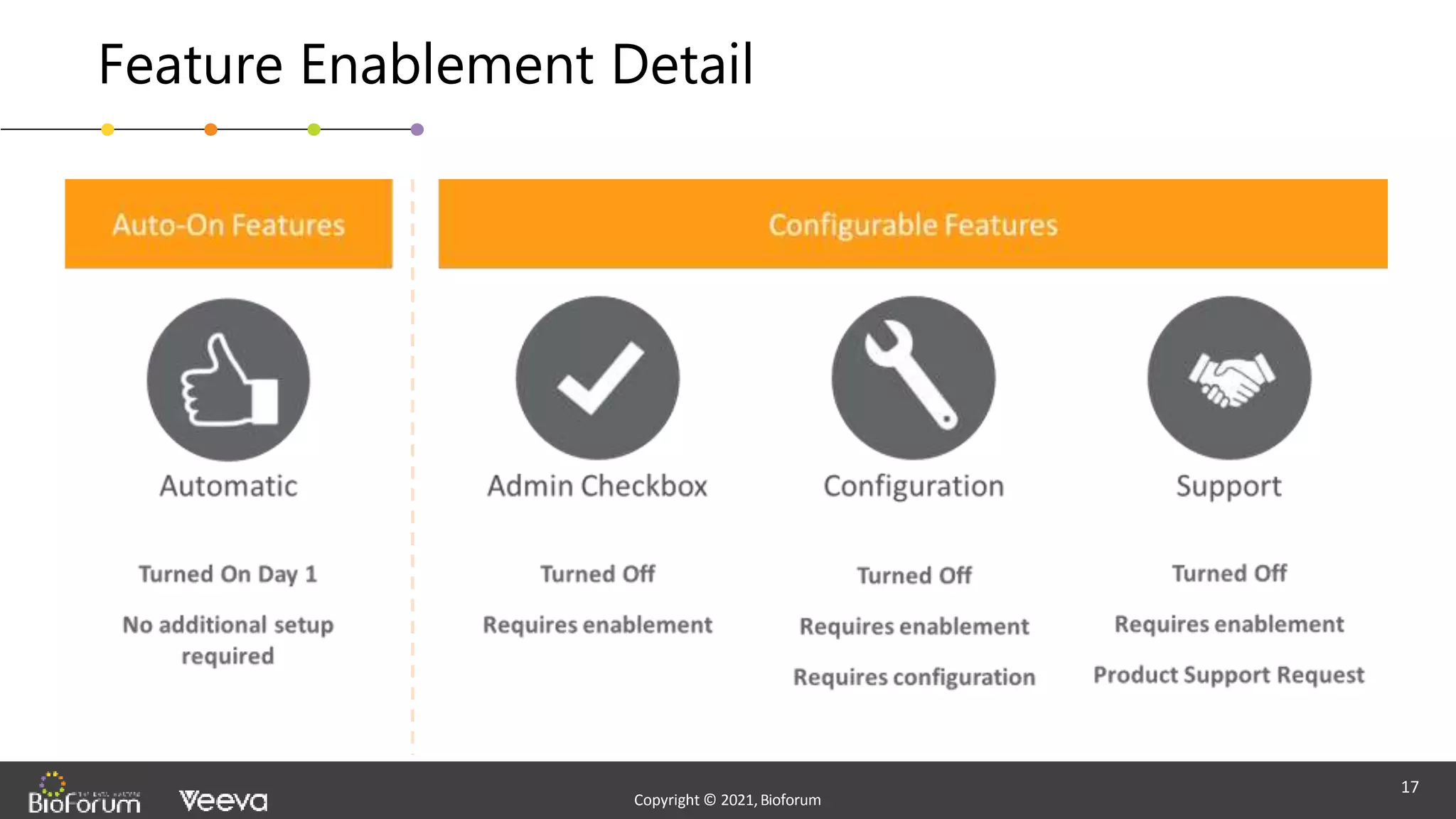 - Confidential -
Copyright © 2020,Bioforum
17
Copyright © 2021,Bioforum
Copyright © 2021,Bioforum
Feature Enablement Detail
17
 
