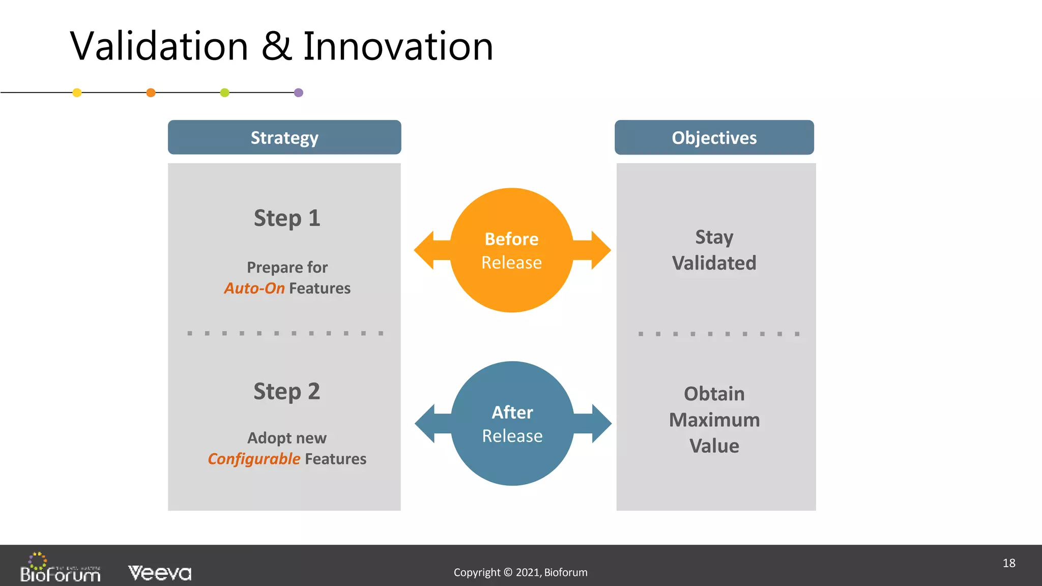 - Confidential -
Copyright © 2020,Bioforum
18
Copyright © 2021,Bioforum
Copyright © 2021,Bioforum
Validation & Innovation
18
Before
Release
Step 1
Prepare for
Auto-On Features
Step 2
Adopt new
Configurable Features
Stay
Validated
Obtain
Maximum
Value
After
Release
Strategy Objectives
 