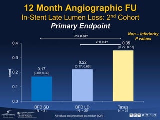 BioFreedom standarddose(BFD SD)N=35BioFreedom lowdose(BFD LD)N=36TAXUS® Liberté ®N=36BioFreedom standarddose(BFD SD)N=25BioFreedom lowdose(BFD LD)N=26TAXUS® Liberté ®N=24BioFreedom FIM DesignBioFreedom FIM182  patientsSecond CohortFirst Cohort12 Month Clinical FU 99%12 Month Angio FU107 patients4 Month Angio FU75 patientsAngio FU 92%Angio FU 92%Enrollment PeriodSept  2008 – Jan 2009Enrollment PeriodJan 2009 – Jun 2009