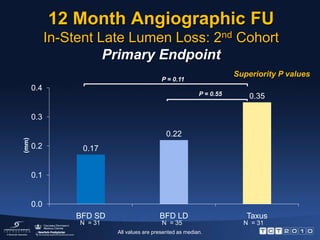 BioFreedom FIM Study DesignSymptomatic, ischemic heart diseaseNative coronary artery ≥ 2.25 mm and ≤ 3.0 mmLesion length ≤ 14 mmLesion amenable to percutaneous treatment with DESBioFreedom™Standard Dose 15.6 µg/mmBioFreedom™Low Dose 7.8 µg/mmTaxus® Liberté®Clinical Follow-Up	    	                    	30 d	   4 mo	   12 mo 	      2yr          3yr          4yr           5yr	Angio and IVUS Follow-upPrimary Endpoint:In-stent Late Lumen Loss (LL) at 12 months (2nd cohort)					Non-Inferiority, margin = 0.24 mmSecondary Endpoints:In-stent Late Lumen Loss (LL) at 4 months (1st cohort)MACE and stent thrombosis rate at 30 days, 4, 12 months, 2, 3, 4 & 5 yrs					Clinically-driven TLR, TVR and TVF at 4, 12 months, 2, 3, 4 & 5 yrs					In-stent/In-segment binary restenosis at 4 months					In-stent/In-segment Minimum Lumen Diameter (MLD) at 4 monthsNeointimal hyperplasia volume at 4 months measured by IVUS					Biolimus A9 concentrations pre/post procedure at discharge & 30 daysDAPT recommended for a minimum of 6 months