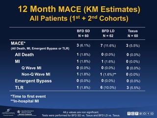 12 Month Angiographic FUIn-Stent Late Lumen Loss: 2nd CohortPrimary EndpointNon – inferiority P valuesP = 0.001P = 0.21 (mm)N  = 31 N  = 31N  = 35All values are presented as median [IQR] .