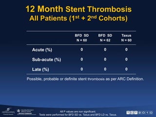 12 Month Angiographic FUIn-Stent Late Lumen Loss: 2nd CohortPrimary EndpointSuperiority P valuesP = 0.11P = 0.55 (mm)N  = 31N  = 31 N  = 35 All values are presented as median.