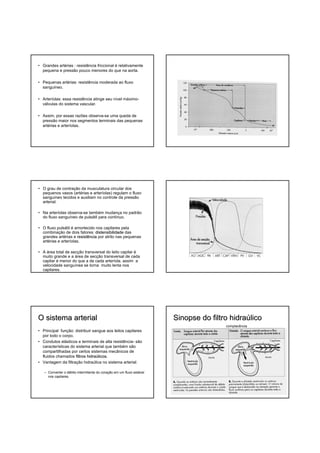 • Grandes artérias : resistência friccional é relativamente
  pequena e pressão pouco menores do que na aorta.

• Pequenas artérias: resistência moderada ao fluxo
  sanguíneo.

• Arteríolas: essa resistência atinge seu nível máximo-
  válvulas do sistema vascular.

• Assim, por essas razões observa-se uma queda de
  pressão maior nos segmentos terminais das pequenas
  artérias e arteríolas.




• O grau de contração da musculatura circular dos
  pequenos vasos (artérias e arteríolas) regulam o fluxo
  sanguíneo tecidos e auxiliam no controle da pressão
  arterial.

• Na arteríolas observa-se também mudança no padrão
  do fluxo sanguíneo de pulsátil para contínuo.

• O fluxo pulsátil é amortecido nos capilares pela
  combinação de dois fatores: distensibilidade das
  grandes artérias e resistência por atrito nas pequenas
  artérias e arteríolas.

• A área total de secção transversal do leito capilar é
  muito grande e a área de secção transversal de cada
  capilar é menor do que a de cada arteríola. assim a
  velocidade sanguínea se torna muito lenta nos
  capilares.




O sistema arterial                                                    Sinopse do filtro hidraúlico
                                                                                      complacência
• Principal função: distribuir sangue aos leitos capilares
  por todo o corpo.
• Condutos elásticos e terminais de alta resistência- são
  características do sistema arterial que também são
  compartilhadas por certos sistemas mecânicos de
  fluidos chamados filtros hidraúlicos.
                           hidraú licos
• Vantagem da filtração hidraúlica no sistema arterial:

   – Converter o débito intermitente do coração em um fluxo estável
     nos capilares.
 
