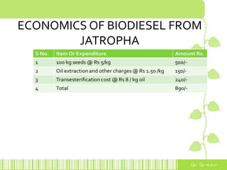 ECONOMICS OF BIODIESEL FROM
JATROPHA
 