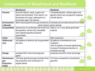 Comparison of Bioethanol and Biodiesel
Bioethanol Biodiesel
Process Dry-mill method: yeast, sugars and
starch are fermented. From starch, it is
fermented into sugar, afterwards it is
fermented again into alcohol.
Transesterification: methyl esters and
glycerin which are not good for engines,
are left behind.
Environment
al Benefit
Both reduce greenhouse gas emissions as biofuels are primarily derived from crops
which absorb carbon dioxide.
Compatibility ethanol has to be blended with fossil fuel
like gasoline, hence only compatible
with selected gasoline powered
automobiles.
Able to run in any diesel generated
engines
Costs Cheaper More expensive
Gallons per
acre
420 gallons of ethanol can be generated
per acre
60 gallons of biodiesel per acre
soybeans
cost of soybean oil would significantly
increase if biodiesel production is
increased as well.
Energy provides 93% more net energy per
gallon
produces only 25% more net energy.
Greenhouse-
gas
Emissions
(GHG)
12% less greenhouse gas emission than
the production and combustion of
regular diesel
41% less compared to conventional
gasoline.
 