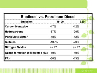 Biodiesel Emissions
Sources: EPA, 2002 Biodiesel Emissions Database; McCormick, Bob, 2007, Presentation: The Truth about
NOx Emissions & TxLED Update
Biodiesel vs. Petroleum Diesel
Emission B100 B20
Carbon Monoxide -47% -12%
Hydrocarbons -67% -20%
Particulate Matter -48% -12%
Sulfates -100% -20%
Nitrogen Oxides +/- ?? +/- ??
Ozone formation (speculated HC) -50% -10%
PAH -80% -13%
 