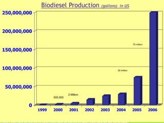 0
50,000,000
100,000,000
150,000,000
200,000,000
250,000,000
1999 2000 2001 2002 2003 2004 2005 2006
Biodiesel Production (gallons) in US
500,000
2 Million
30 million
75 million
 