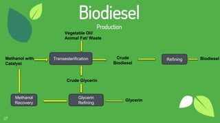 27
Biodiesel
Production
Refining
Glycerin
Refining
Methanol
Recovery
TransesterificationMethanol with
Catalyst
Crude Glycerin
Glycerin
Crude
Biodiesel
Biodiesel
Vegetable Oil/
Animal Fat/ Waste
 