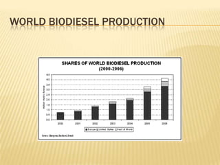 WORLD BIODIESEL PRODUCTION
 