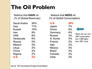 The Oil Problem
   Nations that HAVE oil                          Nations that NEED oil
   (% of Global Reserves)                        (% of Global Consumption)
  Saudi Arabia            26%                    U.S.           26%
  Iraq                    11%                    Japan          7%
  Kuwait                  10%                    China          6%
  Iran                    9%                     Germany        4%
                                                                      Watch this one rise!
  UAE                     8%                     Russia         3%    2007 consumption
  Venezuela               6%                     S. Korea       3%    over 1.5X higher
  Russia                  5%                     France         3%    than 2001 levels
  Mexico                  3%                     Italy          3%
  Libya                   3%                     Mexico         3%
  China                   3%                     Brazil         3%
  Nigeria                 2%                     Canada         3%
  U.S.                    2%                     India          3%


Source: EIA International Energy Annual Report
 