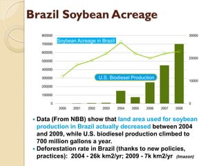 Brazil Soybean Acreage

          Soybean Acreage in Brazil




                            U.S. Biodiesel Production




  Data (From NBB) show that land area used for soybean
   production in Brazil actually decreased between 2004
   and 2009, while U.S. biodiesel production climbed to
   700 million gallons a year.
  Deforestation rate in Brazil (thanks to new policies,
   practices): 2004 - 26k km2/yr; 2009 - 7k km2/yr (Imazon)
 