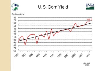 Higher Yields and Technology
Allow Farmers to Grow More
Crops on the Same Acreage
   Corn yields per acre increasing
    ...
