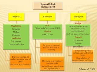 Lignocellulosic
pretreatment
Physical
Mechanical
Grinding
Milling
Chipping
Irradiation
Microwave
Gamma radiation
Increase in specific
surface area and size of
pore
Decrease in crystalinity
Chemical
Acid
Dilute and Concentrated HCl
Alkaline
NaOH, Lime
Increase in internal
surface area due to
swelling
Decraese in crystalinity
and pororsity
Hemicellulose degredtion
and lignin removal
Biological
Fungal
Brown (Poria) , white
(Phanerochaete
chrysosporium)
Soft rot fungi (Chaetinium)
Enzyme
Ligninases
Laccase
peroxidases
Increase in specific
surface area and size of
pore
Degradation of
hemicellulose and lignin
Balat et al., 2008
 