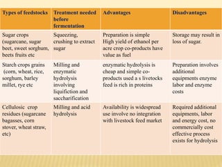 Types of feedstocks Treatment needed
before
fermentation
Advantages Disadvantages
Sugar crops
(sugarcane, sugar
beet, sweet sorghum,
beets fruits etc
Squeezing,
crushing to extract
sugar
Preparation is simple
High yield of ethanol per
acre crop co-products have
value as fuel
Storage may result in
loss of sugar.
Starch crops grains
(corn, wheat, rice,
sorghum, barley
millet, rye etc
Milling and
enzymatic
hydrolysis
involving
liquifiction and
saccharification
enzymatic hydrolysis is
cheap and simple co-
products used a s livetocks
feed is rich in proteins
Preparation involves
additional
equipments enzyme
labor and enzyme
costs
Cellulosic crop
residues (sugarcane
bagasses, corn
stover, wheat straw,
etc)
Milling and acid
hydrolysis
Availability is widespread
use involve no integration
with livestock feed market
Required additional
equipments, labor
and energy cost, no
commercially cost
effective process
exists for hydrolysis
 