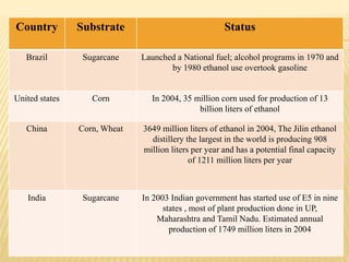 Country Substrate Status
Brazil Sugarcane Launched a National fuel; alcohol programs in 1970 and
by 1980 ethanol use overtook gasoline
United states Corn In 2004, 35 million corn used for production of 13
billion liters of ethanol
China Corn, Wheat 3649 million liters of ethanol in 2004, The Jilin ethanol
distillery the largest in the world is producing 908
million liters per year and has a potential final capacity
of 1211 million liters per year
India Sugarcane In 2003 Indian government has started use of E5 in nine
states , most of plant production done in UP,
Maharashtra and Tamil Nadu. Estimated annual
production of 1749 million liters in 2004
 