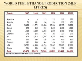 WORLD FUEL ETHANOL PRODUCTION (MLN
LITRES)
 