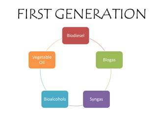FIRST GENERATION
                    Biodiesel



 Vegetable
                                     Biogas
    Oil




      Bioalcohols               Syngas
 