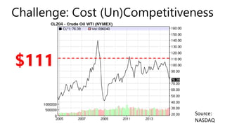 Challenge: Cost (Un)Competitiveness 
Source: 
NASDAQ 
$111 
 