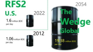 1.06 million BOE 
per day 19.38 million BOE 
per day 
2054 
2012 
The 
Wedge 
Global 
1.6 million BOE 
per day 
2022 
RFS2 
U.S. 
