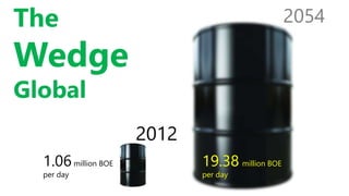 1.06 million BOE 
per day 
19.38 million BOE 
per day 
2054 
2012 
The 
Wedge 
Global 
 