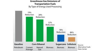 Source: 
Alternative Fuels 
Data Center 
 