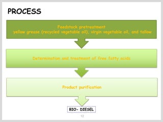 12
Feedstock pretreatment
yellow grease (recycled vegetable oil), virgin vegetable oil, and tallow
Determination and treatment of free fatty acids
Product purification
BIO- DIESEL
PROCESS
 