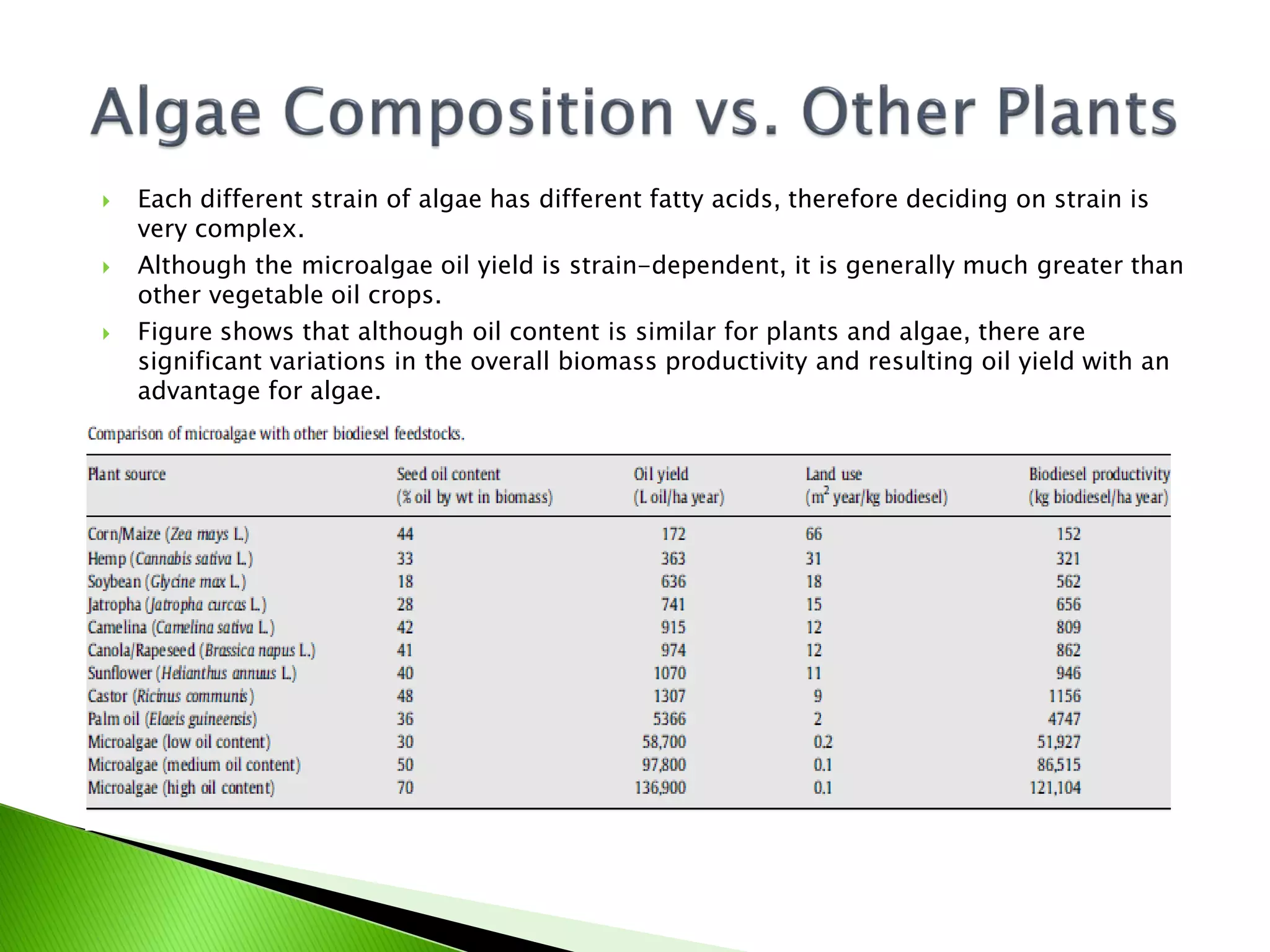    Each different strain of algae has different fatty acids, therefore deciding on strain is
    very complex.
   Although the microalgae oil yield is strain-dependent, it is generally much greater than
    other vegetable oil crops.
   Figure shows that although oil content is similar for plants and algae, there are
    significant variations in the overall biomass productivity and resulting oil yield with an
    advantage for algae.
 