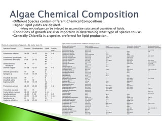•Different Species contain different Chemical Compositions.
•Higher Lipid yields are desired.
     •Many microalgae can be induced to accumulate substantial quantities of lipids.
•Conditions of growth are also important in determining what type of species to use.
•Generally Chlorella is a species preferred for lipid production .
 