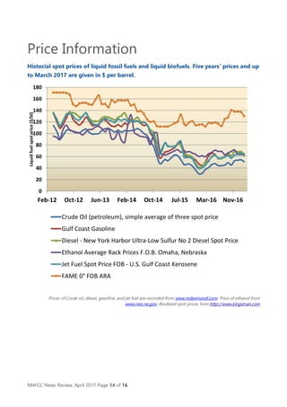 NNFCC News Review, April 2017 Page 14 of 16
Price Information
Histocial spot prices of liquid fossil fuels and liquid biofuels. Five years’ prices and up
to March 2017 are given in $ per barrel.
Prices of Crude oil, diesel, gasoline, and jet fuel are recorded from www.indexmundi.com; Price of ethanol from
www.neo.ne.gov; Biodiesel spot prices from http://www.kingsman.com
0
20
40
60
80
100
120
140
160
180
Feb-12 Oct-12 Jun-13 Feb-14 Oct-14 Jul-15 Mar-16 Nov-16
Liquidfuelspotprice($/bl)
Crude Oil (petroleum), simple average of three spot price
Gulf Coast Gasoline
Diesel - New York Harbor Ultra-Low Sulfur No 2 Diesel Spot Price
Ethanol Average Rack Prices F.O.B. Omaha, Nebraska
Jet Fuel Spot Price FOB - U.S. Gulf Coast Kerosene
FAME 0° FOB ARA
 