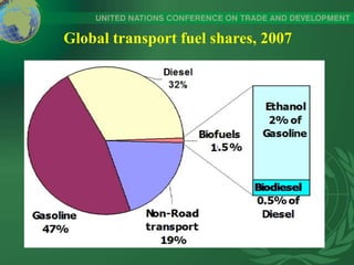 Global transport fuel shares, 2007
 