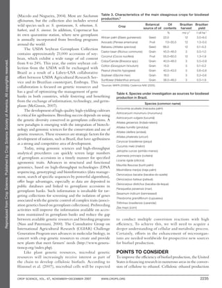 ReproducedfromCropScience.PublishedbyCropScienceSocietyofAmerica.Allcopyrightsreserved.
CROP SCIENCE, VOL. 47, NOVEMBER–DECEMBER 2007 WWW.CROPS.ORG 2235
(Macedo and Nogueira, 2004). Most are Saccharum
officinarum, but the collection also includes several
wild species such as: S. spontaneum, S. robustum, S.
barberi, and S. sinense. In addition, Copersucar has
its own quarantine station, where new germplasm
is annually incorporated from breeding programs
around the world.
The USDA Soybean Germplasm Collection
contains approximately 21,000 accessions of soy-
bean, which exhibit a wide range of oil content
from 8 to 24%. This year, the entire soybean col-
lection from the USDA will be exchanged with
Brazil as a result of a Labex–USA collaborative
effort between USDA Agricultural Research Ser-
vice and its Brazilian counterpart, Embrapa. This
collaboration is focused on genetic resources and
has a goal of optimizing the management of gene
banks in both countries, while fostering and benefiting
from the exchange of information, technology, and germ-
plasm (McGinnis, 2007).
The development of high-quality high-yielding cultivars
is critical for agribusiness. Breeding success depends on using
the genetic diversity conserved in germplasm collections. A
new paradigm is emerging with the integration of biotech-
nology and genomic sciences for the conservation and use of
genetic resources. These resources are strategic factors for the
development of nations, such as Brazil, that have agribusiness
as a strong and competitive area of development.
Today, using genomic sciences and high-throughput
analytical procedures can quickly screen large numbers
of germplasm accessions in a timely manner for specified
agronomic traits. Advances in structural and functional
genomics, based on high-throughput technologies (DNA
sequencing, genotyping) and bioinformatics (data manage-
ment, search of specific sequences by powerful algorithms),
offer huge advantages, especially as data are deposited in
public databases and linked to germplasm accessions in
germplasm banks. Such information is invaluable for tar-
geting collections for screening and the isolation of genes
associated with the genetic control of complex traits (associ-
ation genetics based on germplasm collections). Prebreeding
activities will improve the information available on acces-
sions maintained in germplasm banks and reduce the gap
between available genetic resources and breeding programs
(Nass and Paterniani, 2000). The Consultative Group on
International Agricultural Research (CGIAR) Challenge
Generation Program uses advances in molecular biology, in
concert with crop genetic resources to create and provide
new plants that meet farmers’ needs (http://www.genera-
tioncp.org/index.php).
Like plant genetic resources, microbial genetic
resources will increasingly receive interest as part of
the chain to develop cellulosic biofuels. According to
Himmel et al. (2007), microbial cells will be expected
to conduct multiple conversion reactions with high
efficiency, To achieve this, we will need to acquire a
deeper understanding of cellular and metabolic process.
Certainly, efforts in the enhancement of microorgan-
isms are needed worldwide for prospective new sources
for biofuel production.
POINTS TO CONSIDER
To improve the efficiency of biofuel production, the United
States is financing research in numerous areas in the conver-
sion of cellulose to ethanol. Cellulosic ethanol production
Table 4. Species under investigation as sources for biodiesel
production in Brazil.
Species (common name)
Acrocomia aculeata (macauba palm)
Astrocaryum murumuru (murumuru)
Astrocaryum vulgare (tucumã)
Attalea geraensis (Indaiá-rateiro)
Attalea humillis (pindoba)
Attalea oleifera (andaiá)
Attalea phalerata (uricuri)
Caryocar brasiliense (pequi)
Cucumis melo (melon)
Jatropha curcas (pinhão-manso)
Joannesia princeps (cutieira)
Licania rigida (oiticica)
Mauritia ﬂexuosa (buriti palm)
Maximiliana maripa (inaja palm)
Oenocarpus bacaba (bacaba-do-azeite)
Oenocarpus bataua (patauá)
Oenocarpus distichus (bacaba-de-leque)
Paraqueiba paraensis (mari)
Sesamum indicum (benneseed)
Theobroma grandiﬂorum (cupuassu)
Trithrinax brasiliensis (carandaí)
Zea mays (corn)
Table 3. Characteristics of the main oleaginous crops for biodiesel
production.†
Crop
Botanical
source of oil
Oil
contents
Brazilian
harvest
Brazilian
yield
% mo y-1
t oil ha-1
African palm (Elaeis guineensis) Seed 22.0 12 3.0–6.0
Avocado (Persea americana) Fruit 7.0–35.0 12 1.3–5.0
Babassu (Attalea speciosa) Seed 66.0 12 0.1–0.3
Castor bean (Ricinus communis) Grain 45.0–48.0 3 0.5–1.0
Coconut (Cocos nucifera) Fruit 55.0–60.0 12 1.3–1.9
Colza/Canola (Brassica spp.) Grain 40.0–48.0 3 0.5–0.9
Cotton (Gossypium hirsutum) Grain 15.0 3 0.1–0.2
Peanut (Arachis hypogaea) Grain 40.0–43.0 3 0.6–0.8
Soybean (Glycine max) Grain 18.0 3 0.2–0.6
Sunﬂower (Helianthus annuus) Grain 38.0–48.0 3 0.5–1.9
†
Sources: MAPA (2006b); Cadernos NAE (2005).
 