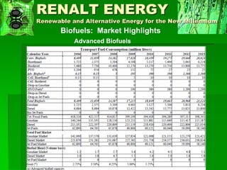 Biofuels Issues, Trends and Challenges | PDF