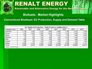 Biofuels Issues, Trends and Challenges | PDF