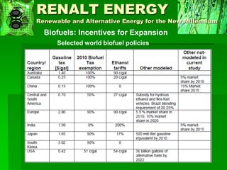 Biofuels Issues, Trends and Challenges | PDF