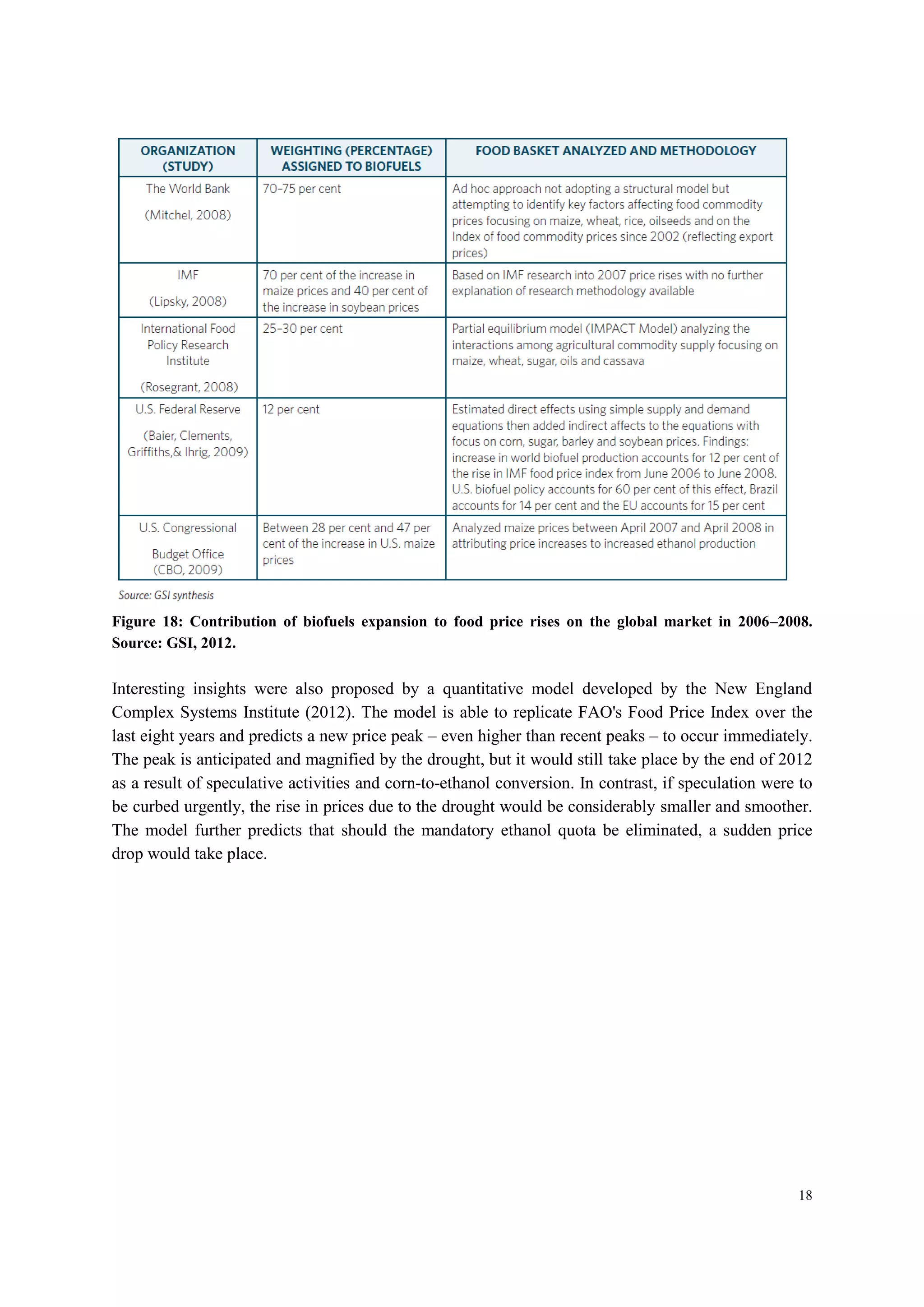 18
Figure 18: Contribution of biofuels expansion to food price rises on the global market in 2006–2008.
Source: GSI, 2012.
Interesting insights were also proposed by a quantitative model developed by the New England
Complex Systems Institute (2012). The model is able to replicate FAO's Food Price Index over the
last eight years and predicts a new price peak – even higher than recent peaks – to occur immediately.
The peak is anticipated and magnified by the drought, but it would still take place by the end of 2012
as a result of speculative activities and corn-to-ethanol conversion. In contrast, if speculation were to
be curbed urgently, the rise in prices due to the drought would be considerably smaller and smoother.
The model further predicts that should the mandatory ethanol quota be eliminated, a sudden price
drop would take place.
 