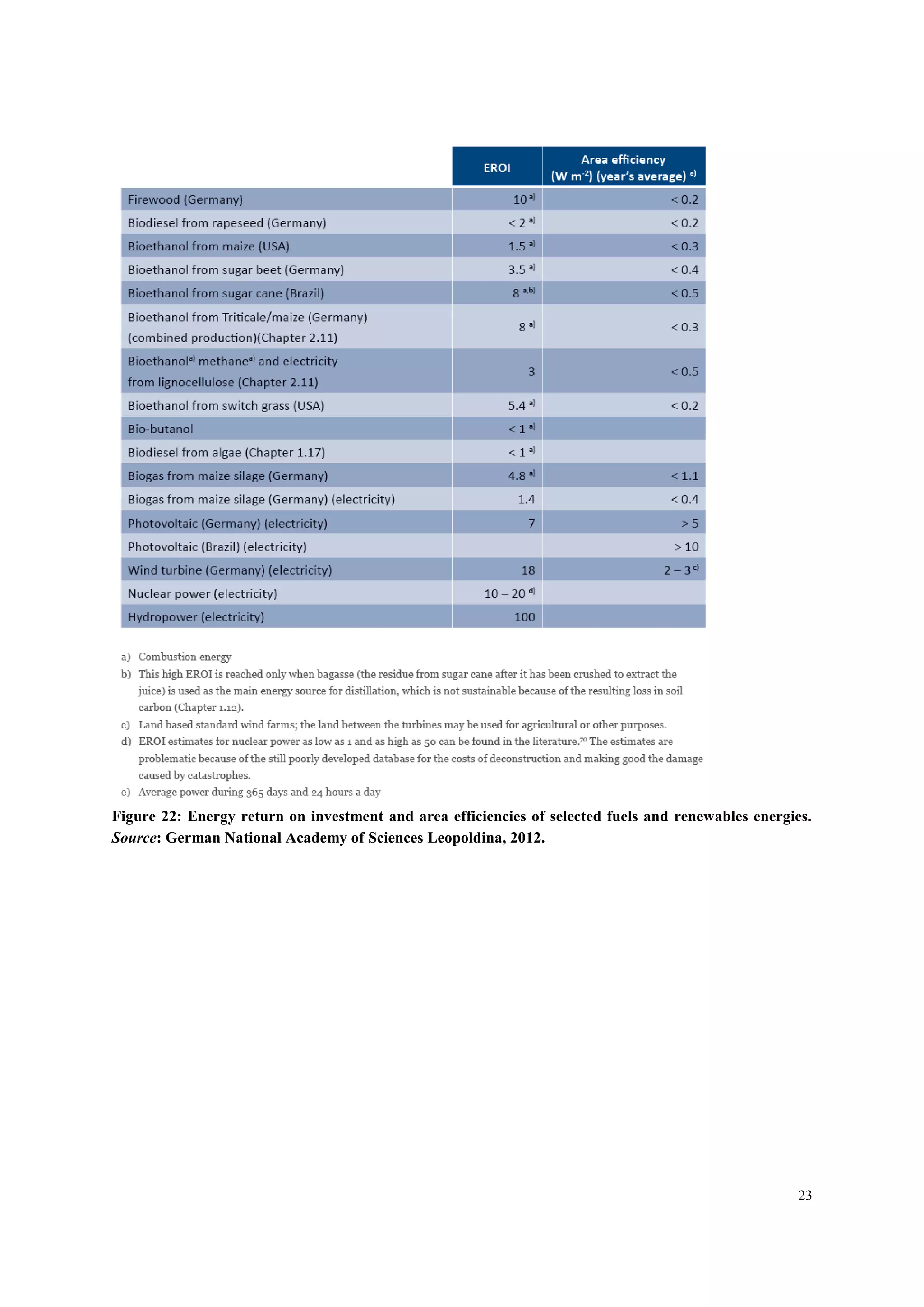 23
Figure 22: Energy return on investment and area efficiencies of selected fuels and renewables energies.
Source: German National Academy of Sciences Leopoldina, 2012.
 